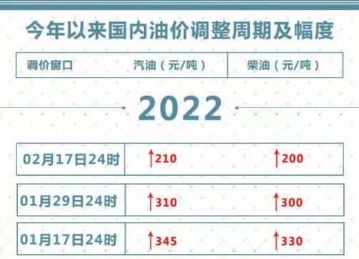 2022年2月17日起國(guó)內(nèi)油價(jià)調(diào)整