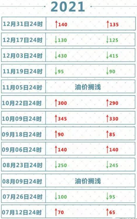 2022年2月17日起國(guó)內(nèi)油價(jià)調(diào)整