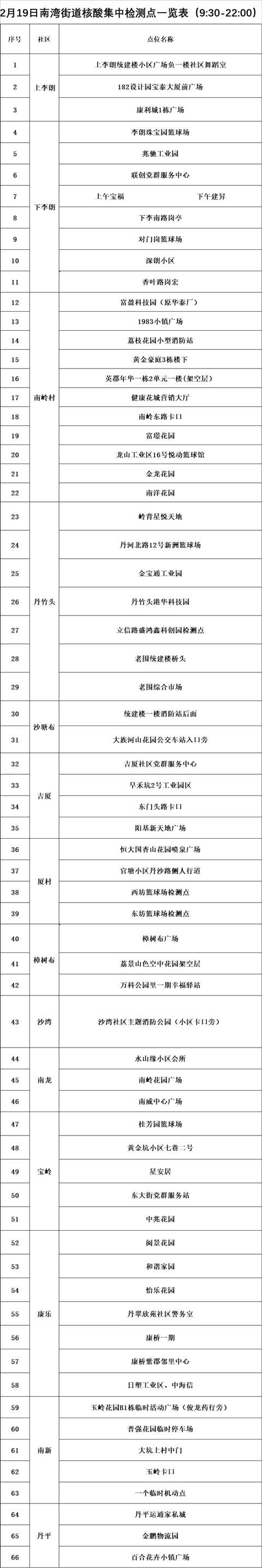 南灣街道最新核酸檢測點(diǎn)