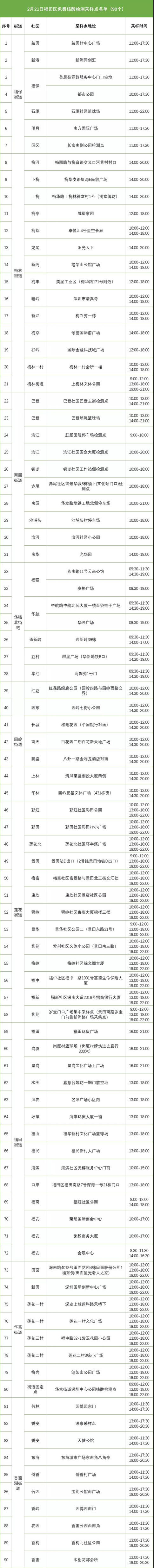 2月21日福田區(qū)免費核酸檢測采樣點匯總