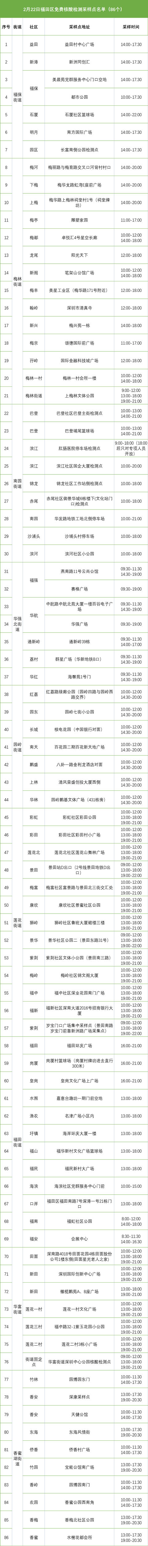 2月22日福田區(qū)免費核酸采樣點匯總