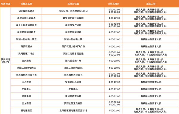 2月24日羅湖免費核酸檢測點匯總