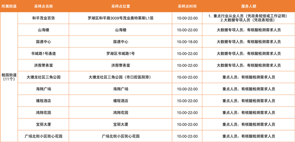 2月24日羅湖免費核酸檢測點匯總