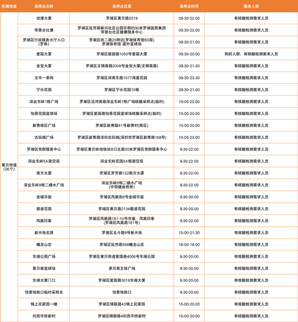 2月24日羅湖免費核酸檢測點匯總