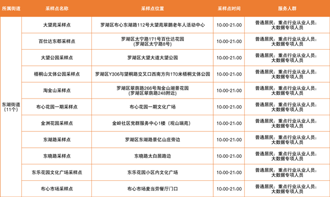 3月9日羅湖區(qū)免費(fèi)核酸采樣點(diǎn)匯總