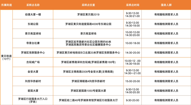 3月9日羅湖區(qū)免費(fèi)核酸采樣點(diǎn)匯總