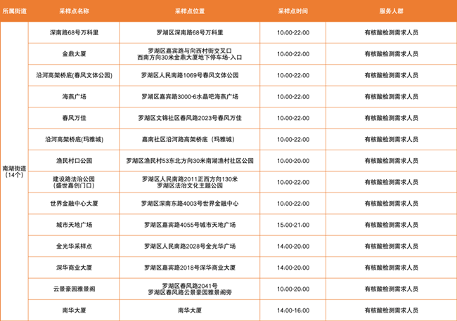 3月10日羅湖區(qū)免費核酸采樣點匯總