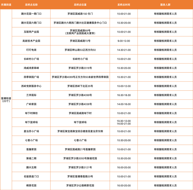 3月10日羅湖區(qū)免費核酸采樣點匯總