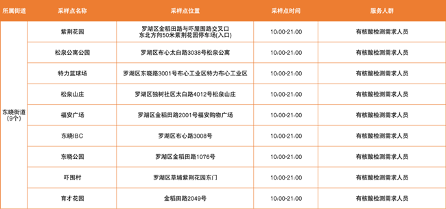 3月10日羅湖區(qū)免費核酸采樣點匯總