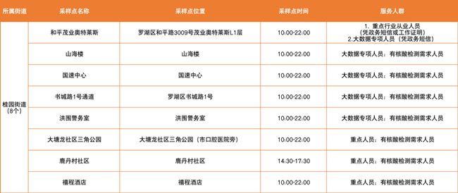 3月10日羅湖區(qū)免費核酸采樣點匯總