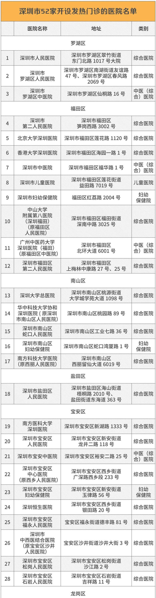 深圳發(fā)熱門診名單