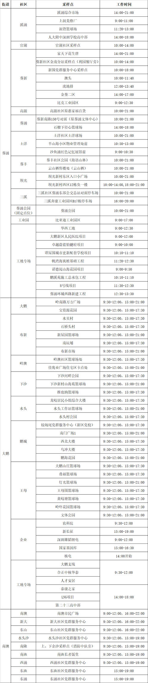 3月14日大鵬新區(qū)免費(fèi)核酸檢測點(diǎn)匯總