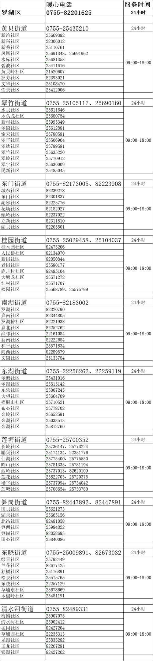 深圳各區(qū)疫情服務(wù)熱線匯總