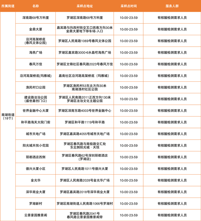 3月17日羅湖區(qū)免費(fèi)核酸采樣點(diǎn)匯總