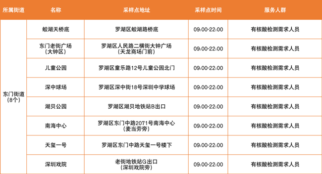 3月18日羅湖區(qū)免費核酸采樣點匯總