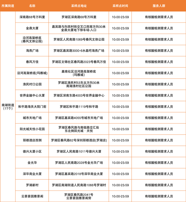 3月18日羅湖區(qū)免費核酸采樣點匯總