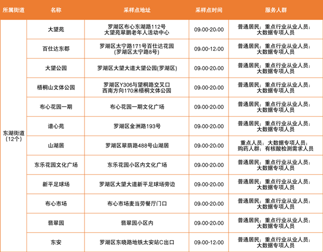 3月18日羅湖區(qū)免費核酸采樣點匯總