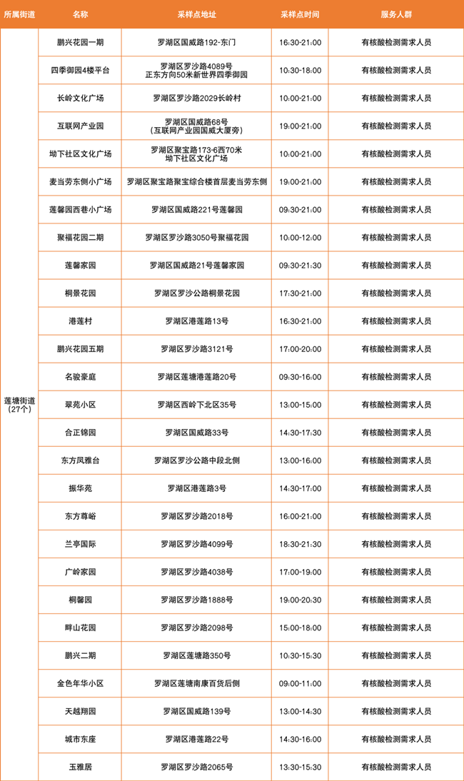 3月18日羅湖區(qū)免費核酸采樣點匯總