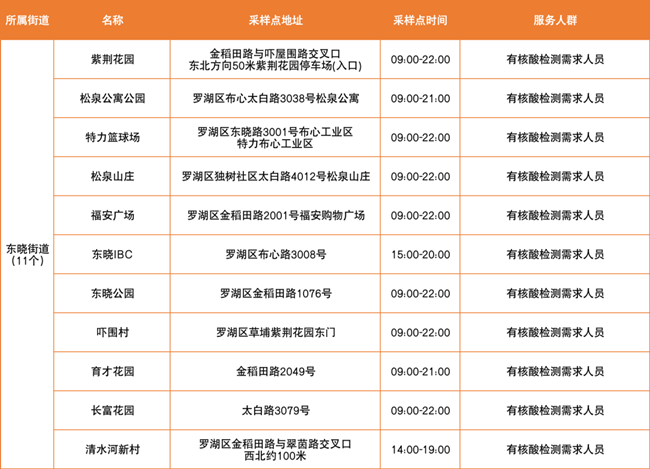 3月18日羅湖區(qū)免費核酸采樣點匯總