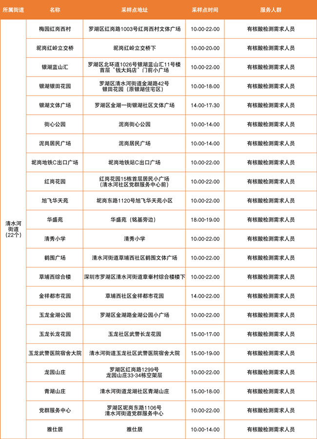 3月18日羅湖區(qū)免費核酸采樣點匯總