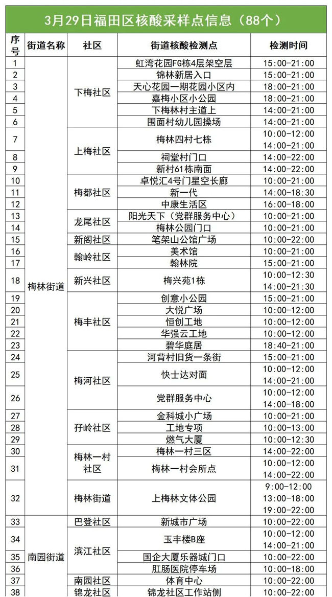 3月29日福田區(qū)免費核酸采樣點匯總