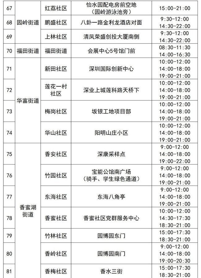 3月29日福田區(qū)免費核酸采樣點匯總