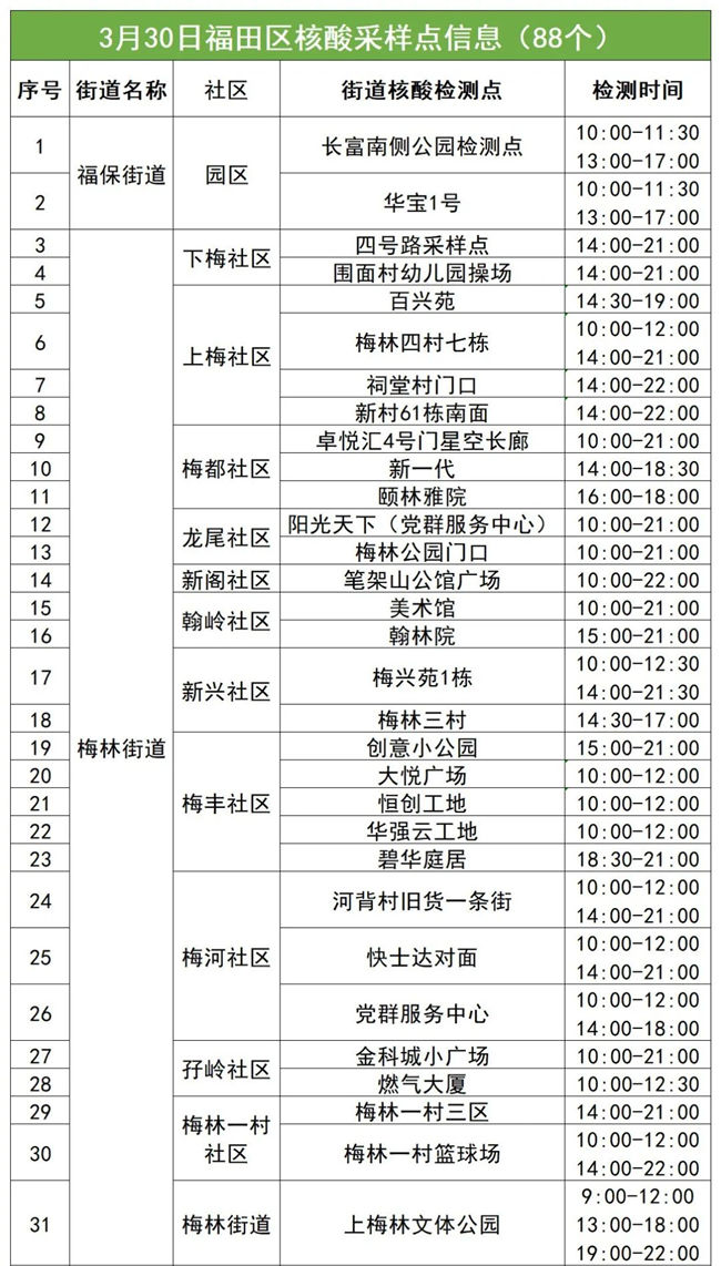 3月30日福田區(qū)免費核酸采樣點