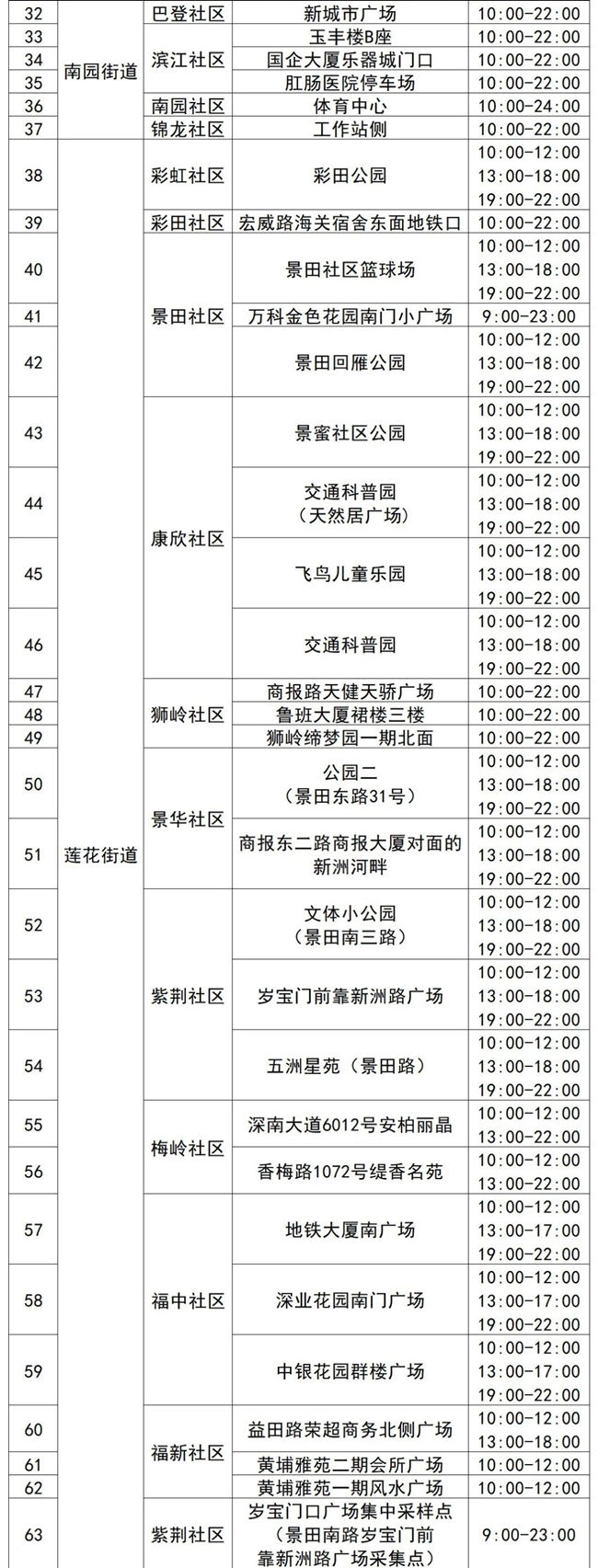 3月30日福田區(qū)免費核酸采樣點