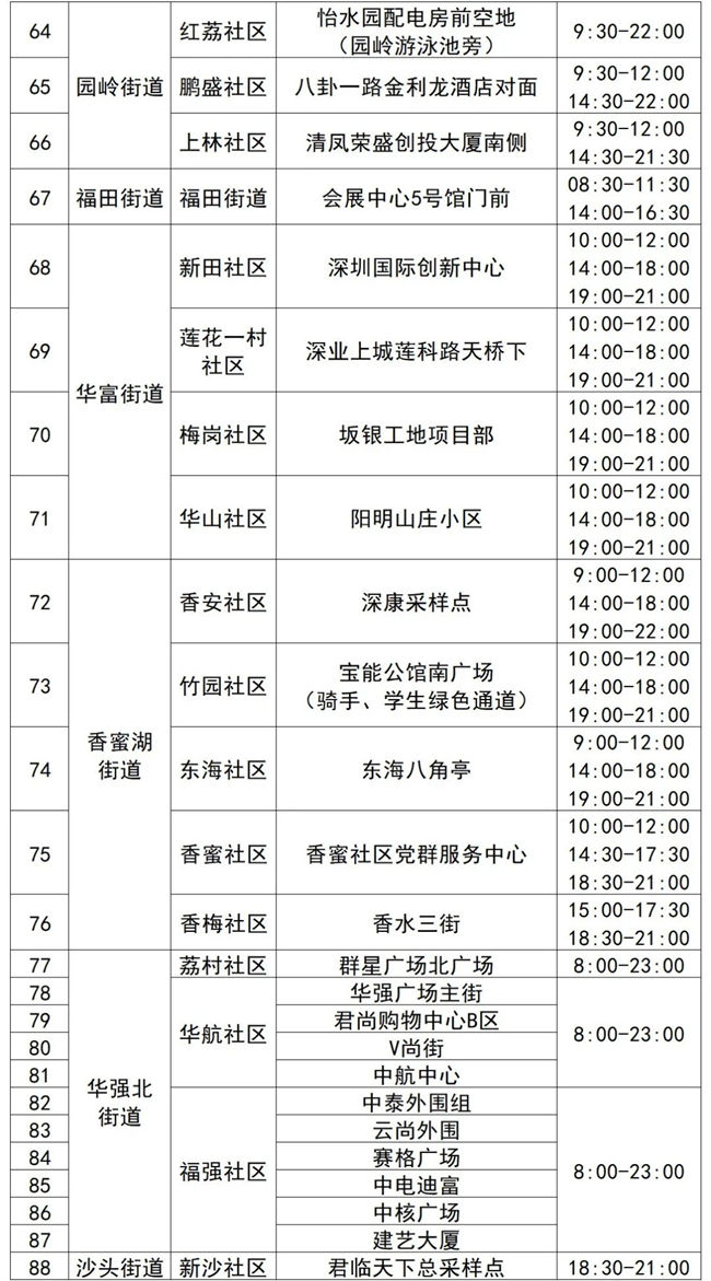 3月30日福田區(qū)免費核酸采樣點