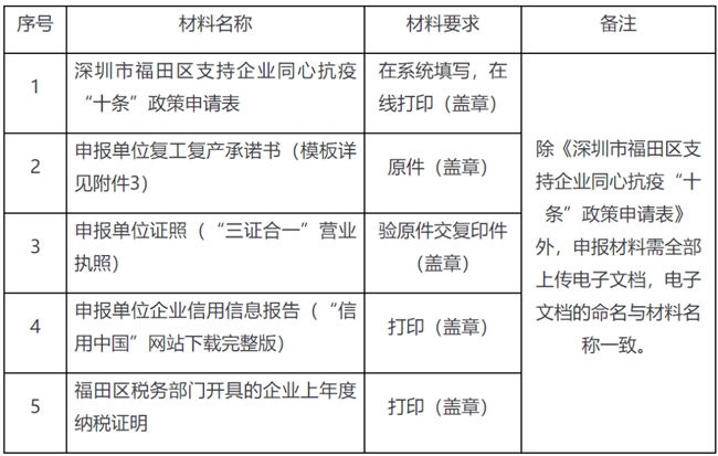 2022年福田區(qū)餐飲業(yè)穩(wěn)企支持補(bǔ)貼申請指南