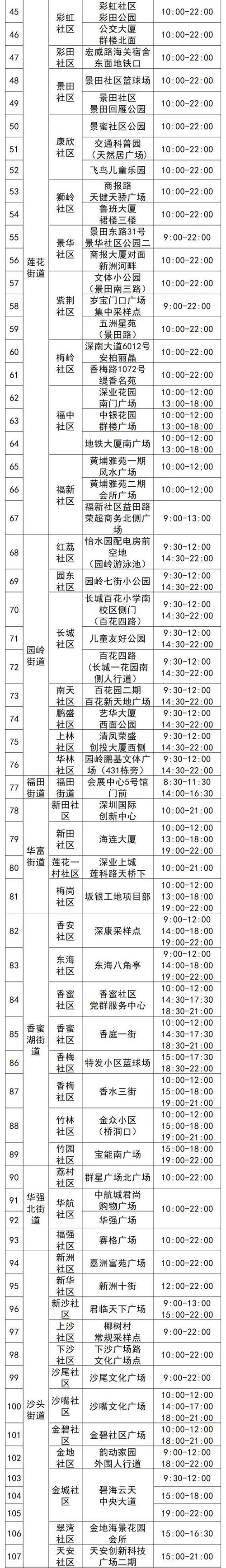 4月11日福田區(qū)免費(fèi)核酸檢測(cè)點(diǎn)匯總