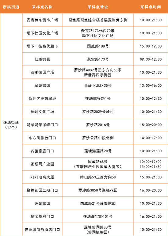 4月11日羅湖區(qū)免費(fèi)核酸采樣點(diǎn)名單