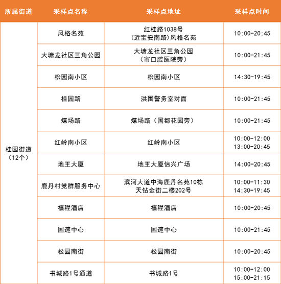 4月11日羅湖區(qū)免費(fèi)核酸采樣點(diǎn)名單