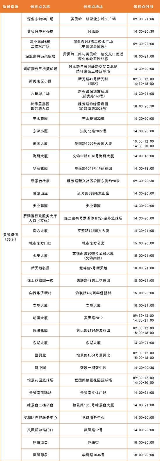 4月11日羅湖區(qū)免費(fèi)核酸采樣點(diǎn)名單