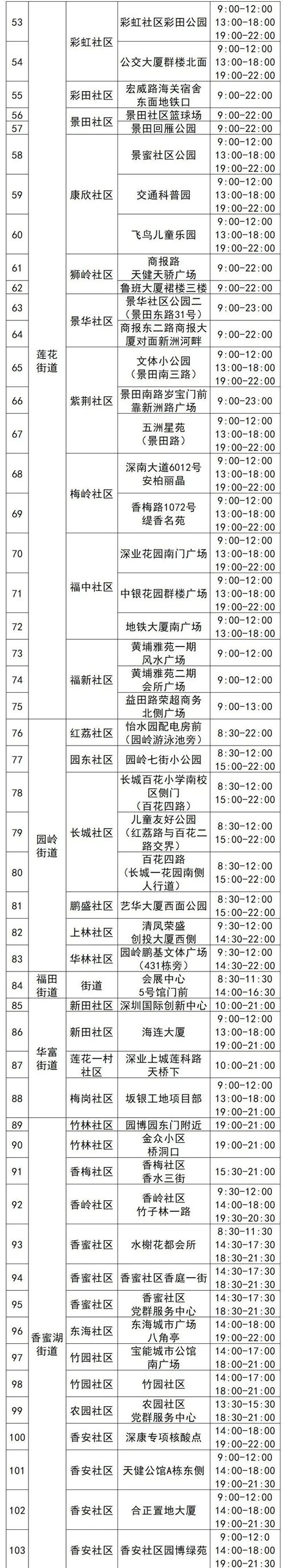 福田區(qū)4月13日核酸采樣點名單匯總