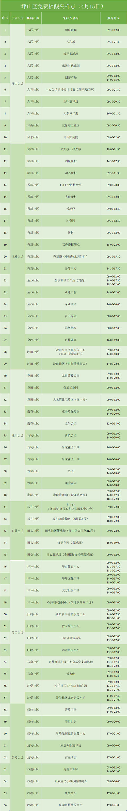 4月15日坪山區(qū)免費(fèi)核酸檢測(cè)采樣點(diǎn)名單