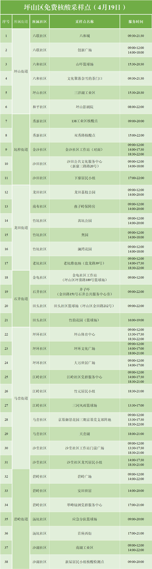 4月19日坪山區(qū)免費核酸檢測點名單