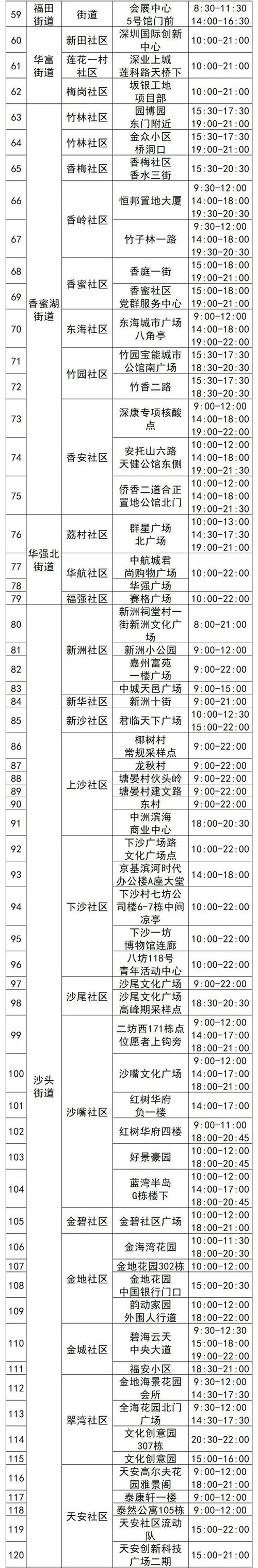 4月19日福田區(qū)核酸采樣點(diǎn)名單匯總