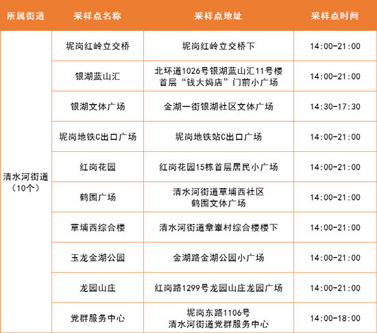 4月19日羅湖區(qū)免費(fèi)核酸采樣點(diǎn)集合