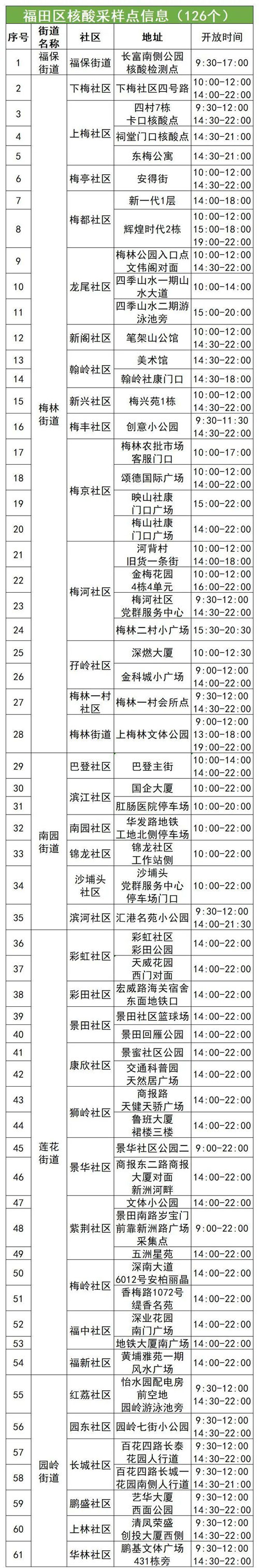 4月28日福田區(qū)免費核酸采樣點名單匯總