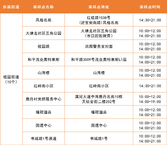 5月6日羅湖區(qū)免費(fèi)核酸采樣點(diǎn)名單