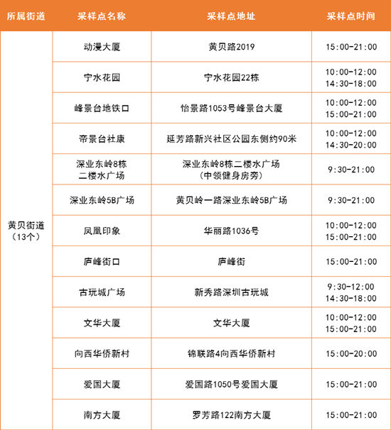 5月6日羅湖區(qū)免費(fèi)核酸采樣點(diǎn)名單