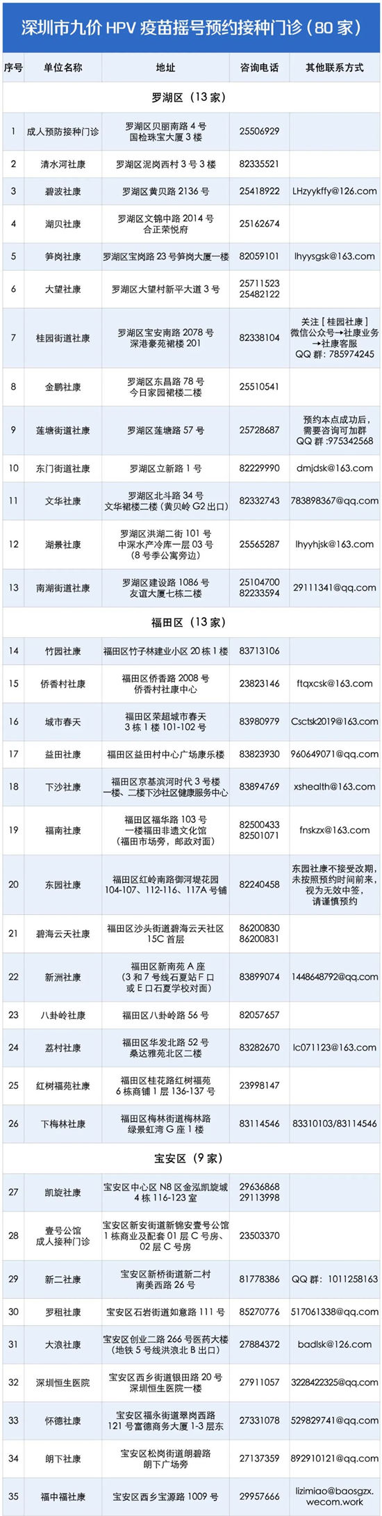 深圳市九價HPV疫苗搖號預約接種門診