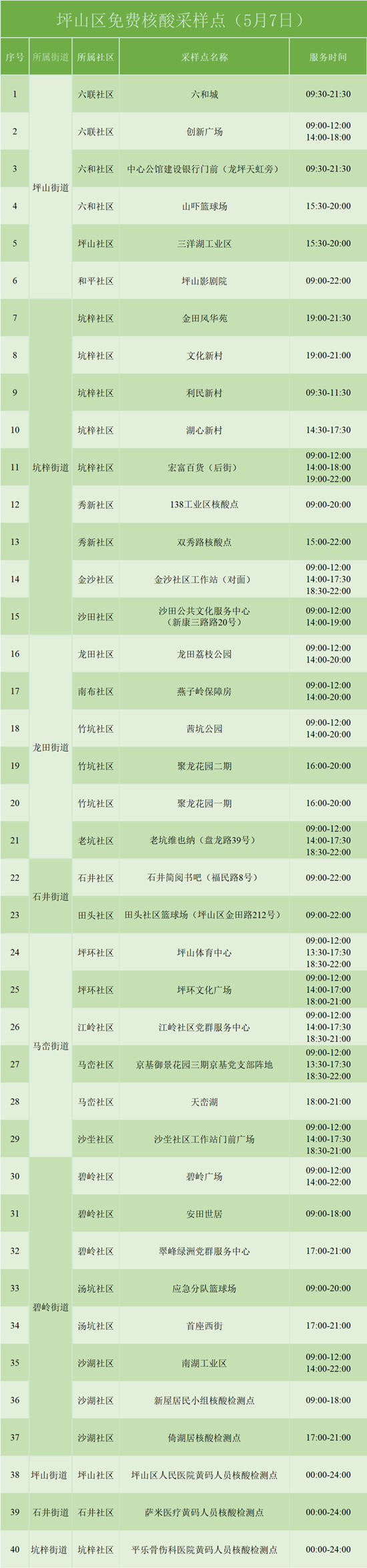 5月7日坪山免費核酸檢測采樣點集合