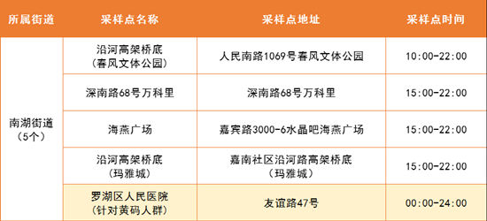 5月7日羅湖區(qū)免費核酸采樣點匯總