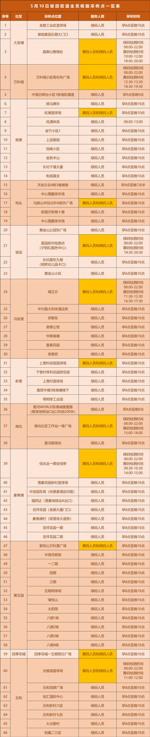 5月10日坂田開展全員核酸 坂田免費核酸點匯總