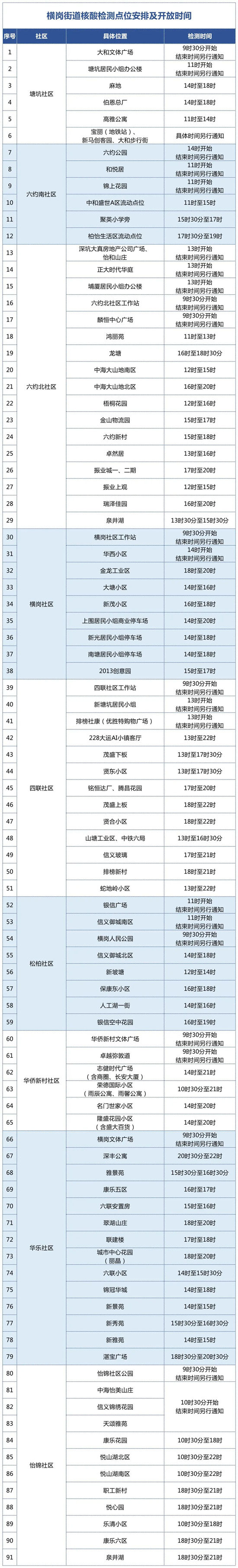 5月10日橫崗街道開展全員核酸檢測(cè)