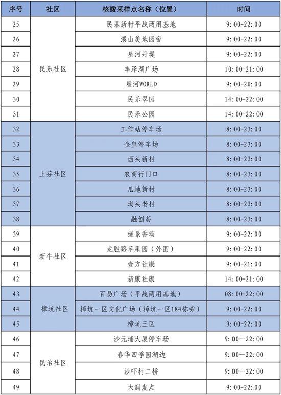 5月10日民治開展全員核酸檢測(附免費核酸采樣點)