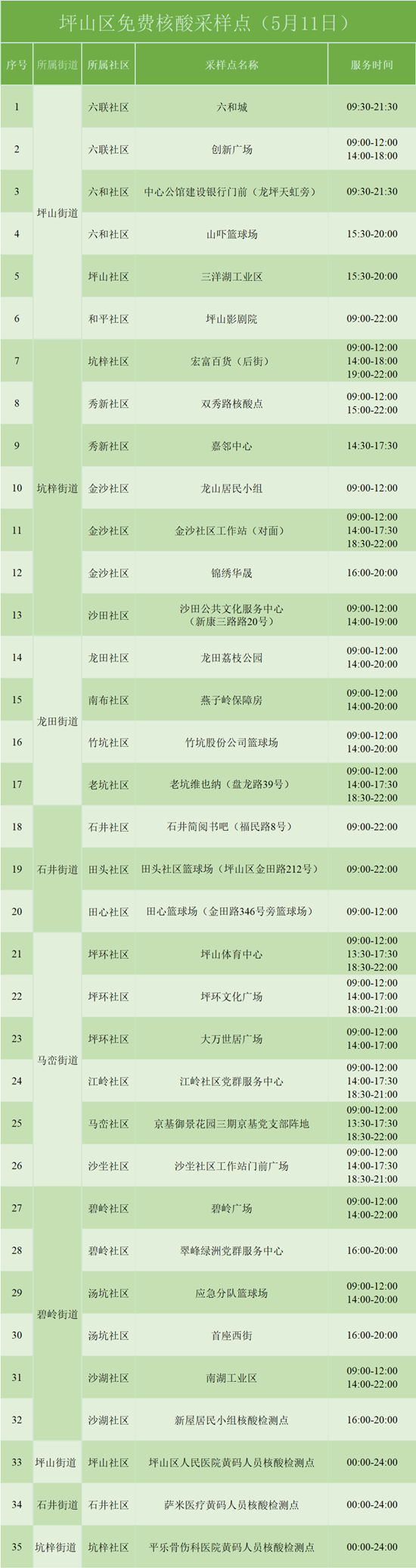 5月11日坪山免費(fèi)核酸檢測(cè)采樣點(diǎn)集合