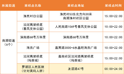 5月19日羅湖區(qū)免費核酸采樣點集合